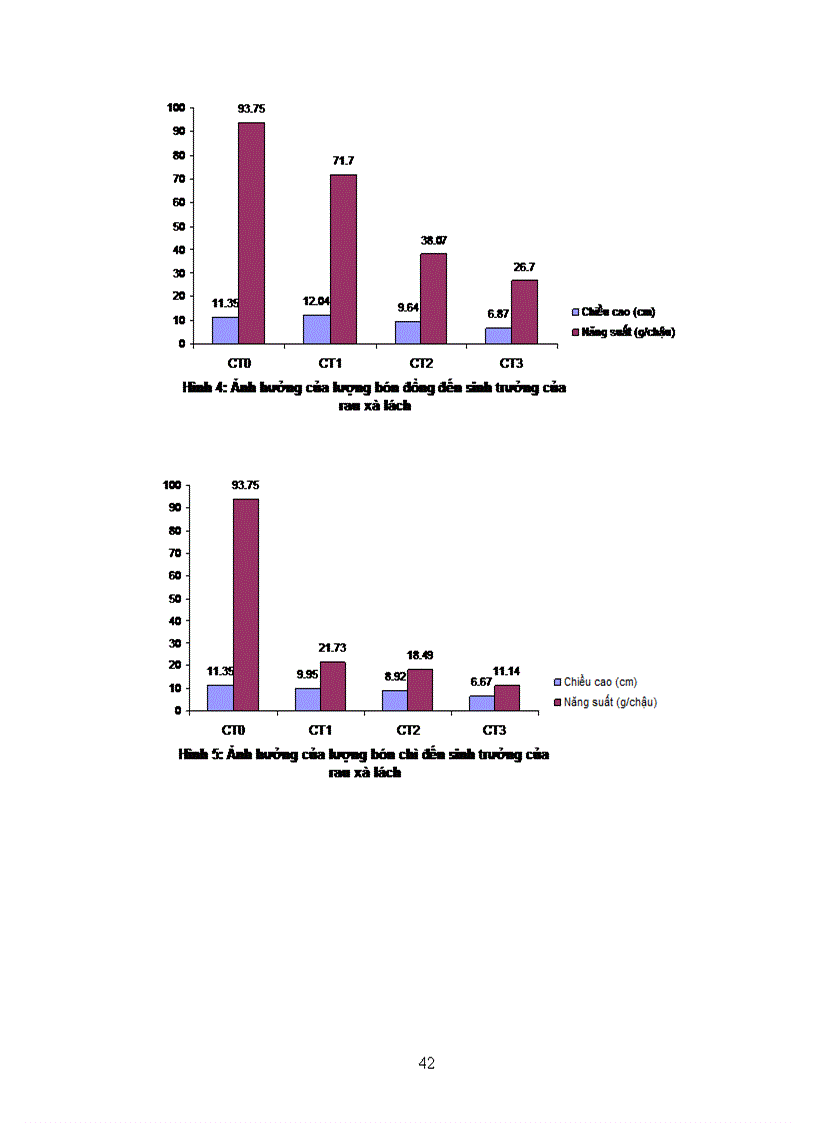 image for page Nghiên cứu sự hút thu Cu Pb Zn và tìm hiểu khả năng sử dụng phân bón để giảm thiểu sự tích lũy chúng trong rau cải xanh và rau xà lách