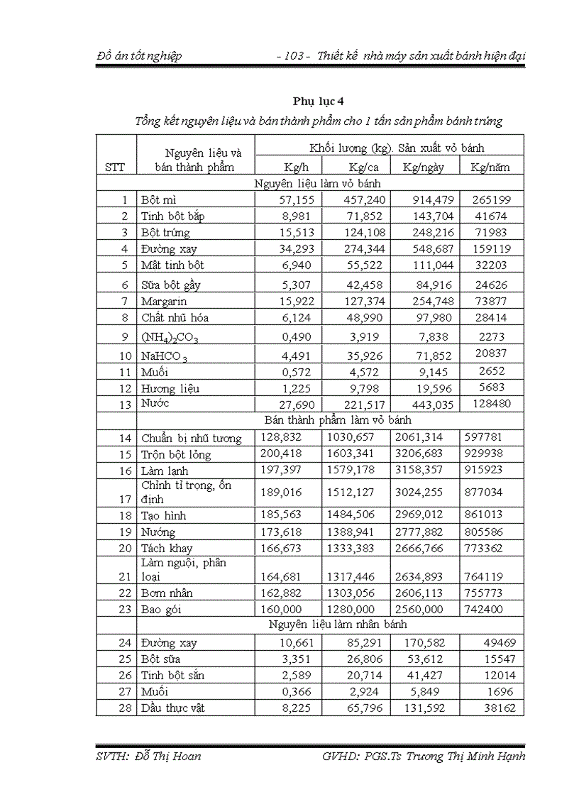 image for page Thiết kế nhà máy sản xuất bánh