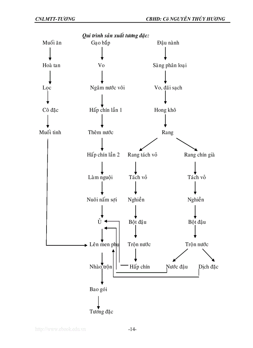 image for page Quy trình chế biến tương