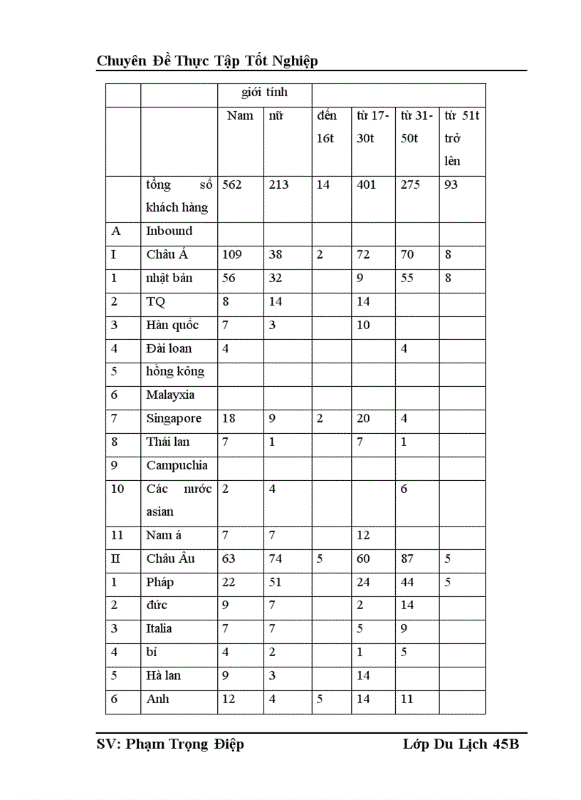 image for page Thực trạng và những đề xuất nhằm nâng cao hiệu quả kinh doanh tại trung tâm lữ hành thuộc Công ty du lịch và thương mại Dân Chủ