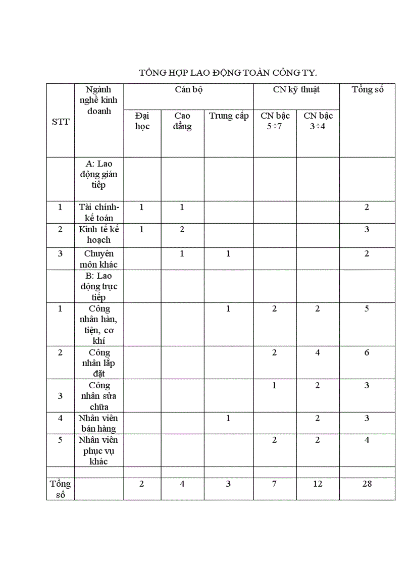 image for page Báo cáo tổng hợp về Công ty THHH Nội Thất Gia Long
