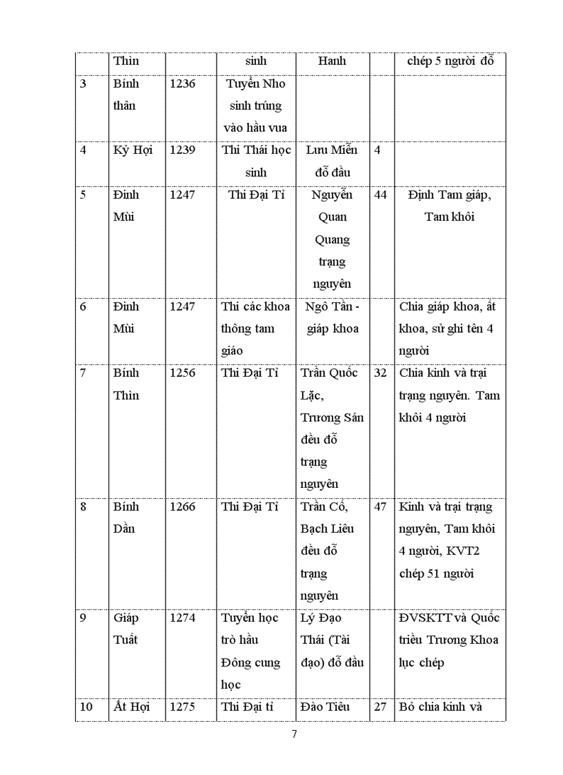 Chế độ khoa cử thời Lý Trần