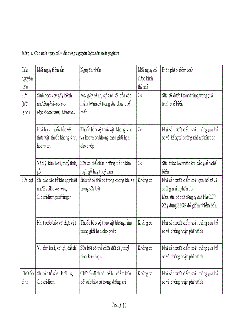 image for page Phân tích HACCP của quy trình sản xuất sữa chua