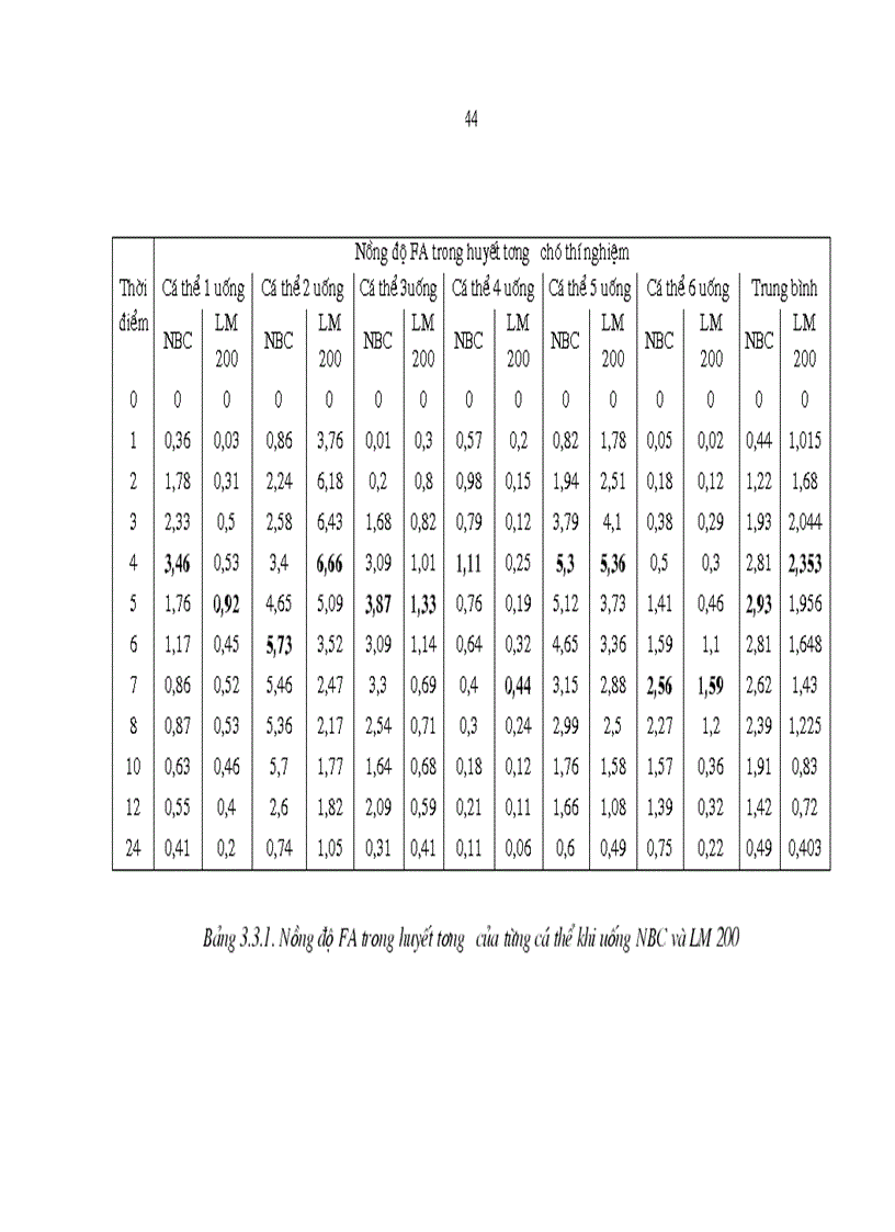 image for page Nghiên cứu bào chế và đánh giá sinh khả dụng nang fenofibrat