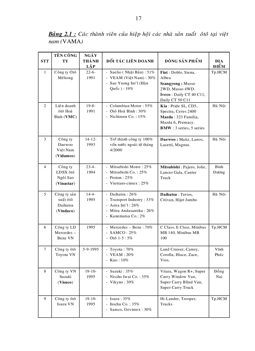 image for page Một số giải pháp chiến lược nhằm phát triển ngành công nghiệp ôtô Việt Nam đến năm 2010