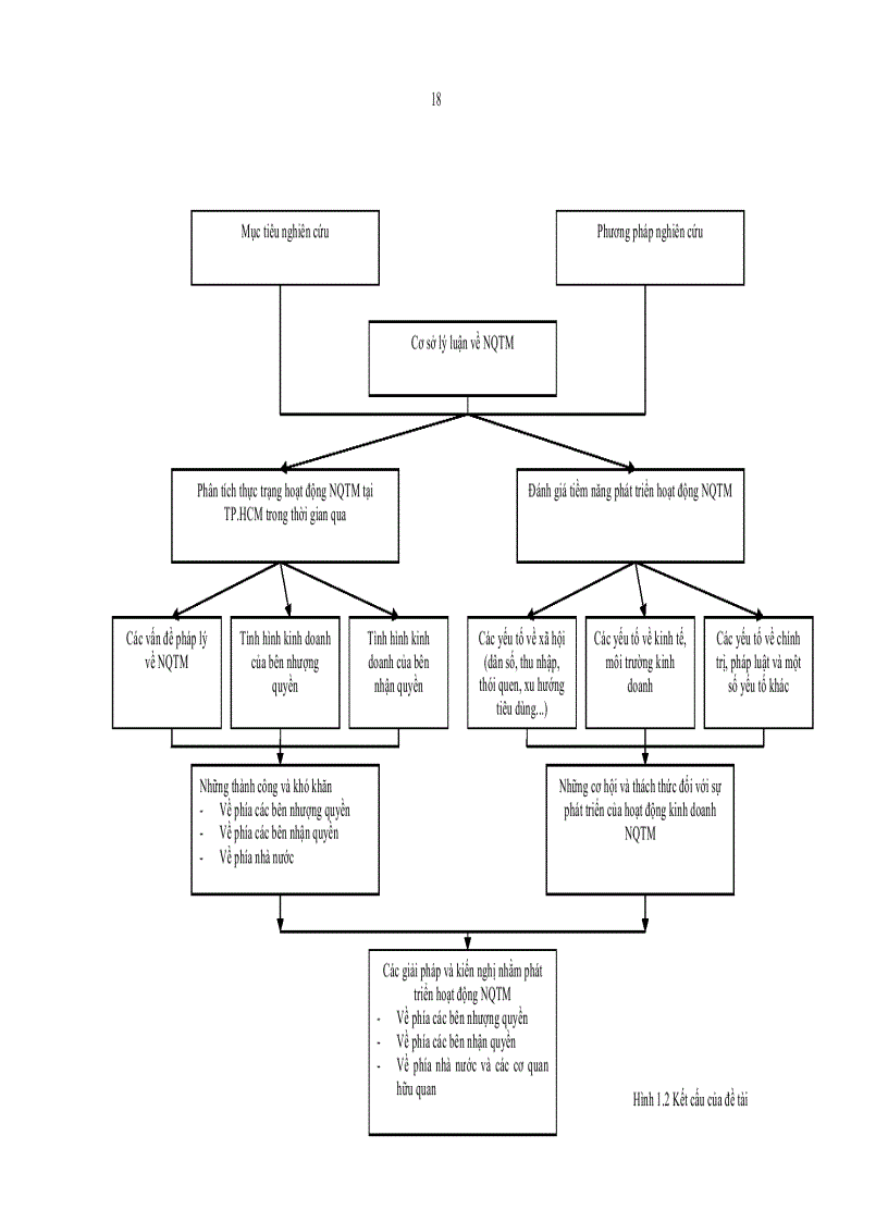 image for page Hoạt động kinh doanh nhượng quyền thương mại tại TP HCM Thực trạng và giải pháp