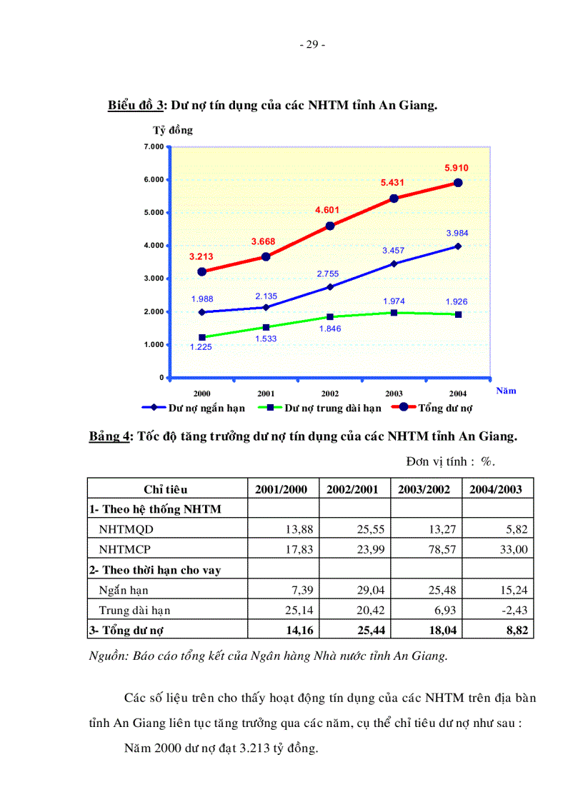 image for page Giải pháp nâng cao chất lượng tín dụng của các ngân hàng TM trên địa bàn tỉnh An Giang