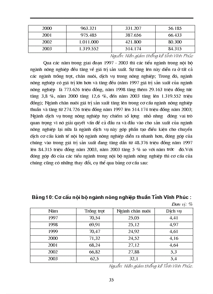 image for page Thực trạng về chuyển dịch cơ cấu kinh tế ngành nông nghiệp tỉnh Vĩnh Phúc và định hướng và Một số giải pháp cơ bản về chuyển dịch cơ cấu kinh tế ngành nông nghiệp tỉnh Vĩnh Phúc đến năm 2010