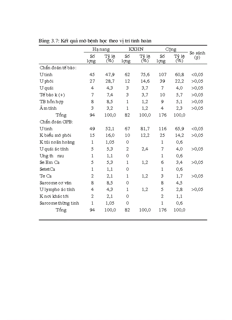image for page Kết quả nghiên cứu về Đặc điểm lâm sàng của ung thư tinh hoàn