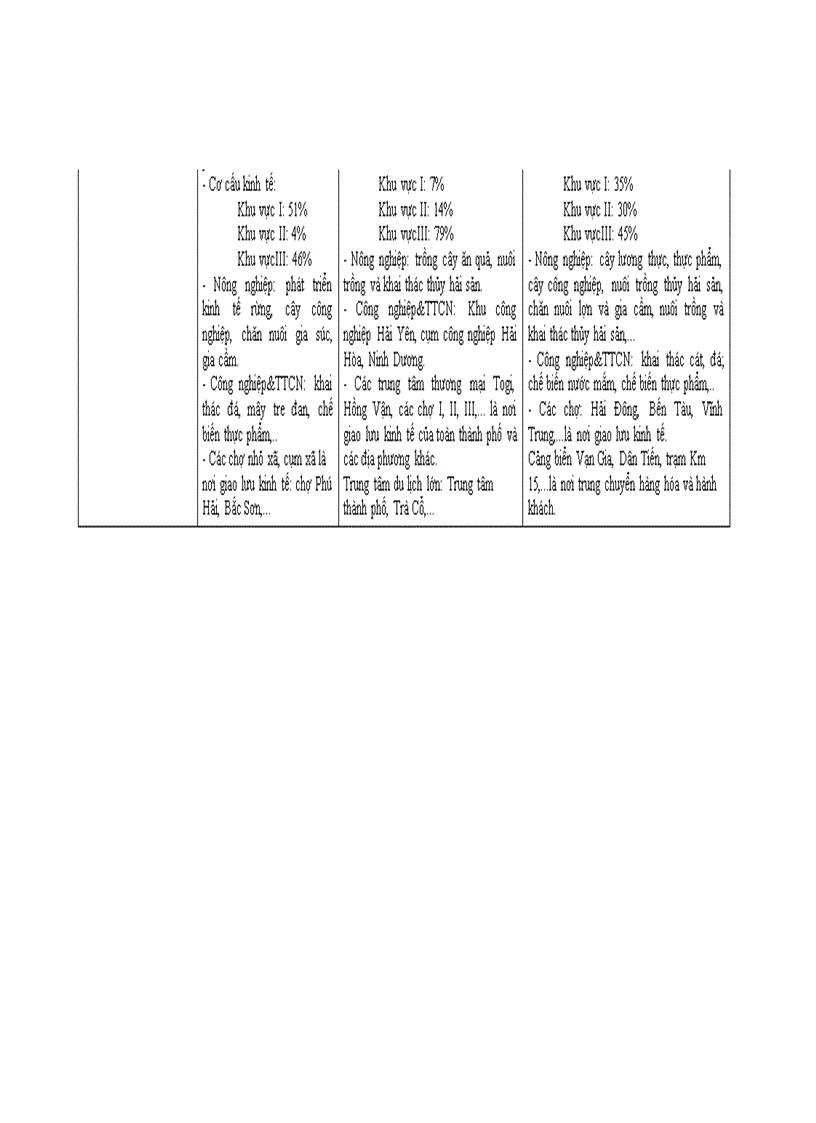 image for page Bảng chỉ tiêu kinh tế xã hội các tiểu vùng