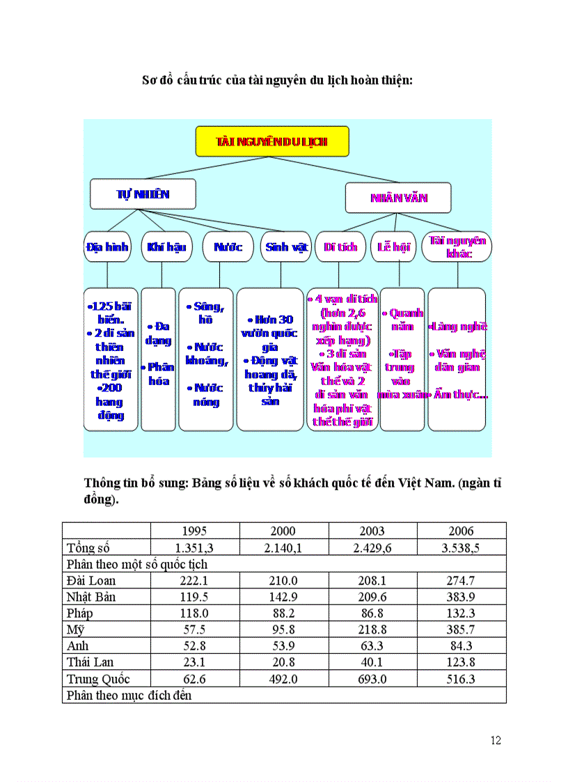 image for page Vấn đề phát triển du lịch