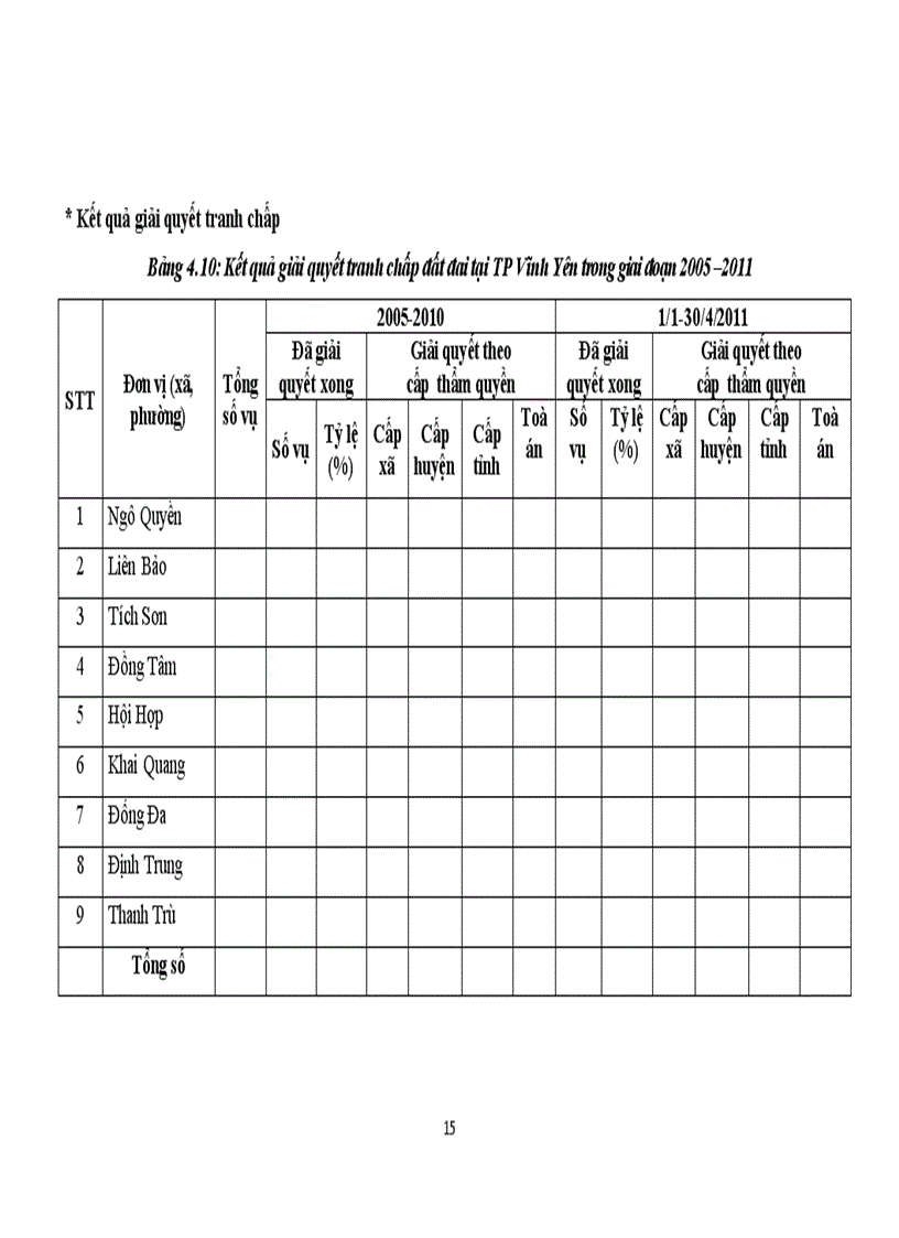 image for page Đánh giá thực trạng công tác giải quyết khiếu nại tố cáo và tranh chấp về đất đai tại TP Vĩnh Yên Tỉnh Vĩnh Phúc trong giai đoạn 2005 4 201