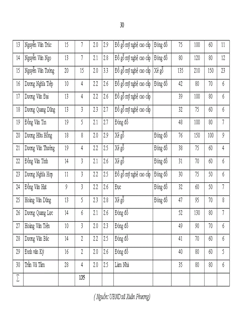 image for page Tìm hiểu thực trạng và đề xuất một số giải phát phát triển làng nghề mộc Phương Độ xã Xuân Phương huyện Phú Bình tỉnh Thái Nguyên
