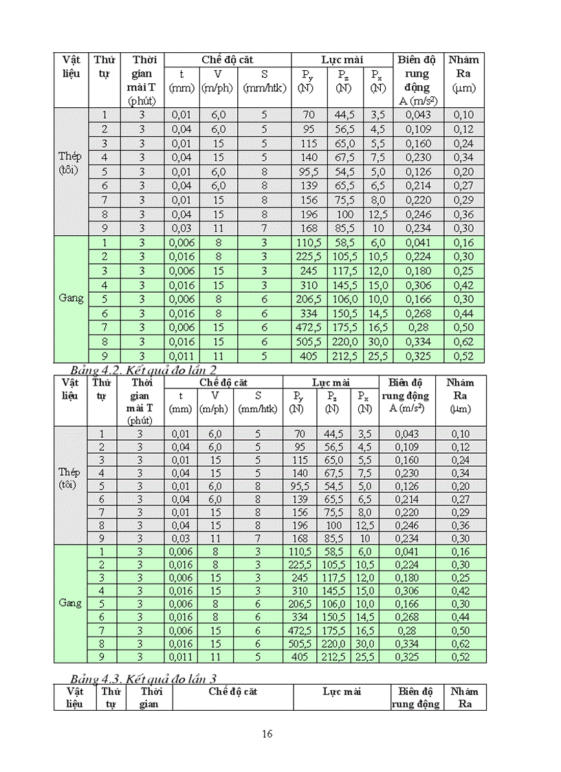 image for page Nghiên cứu ảnh hưởng của rung động đến chất lượng của chi tiết khi mài phẳng