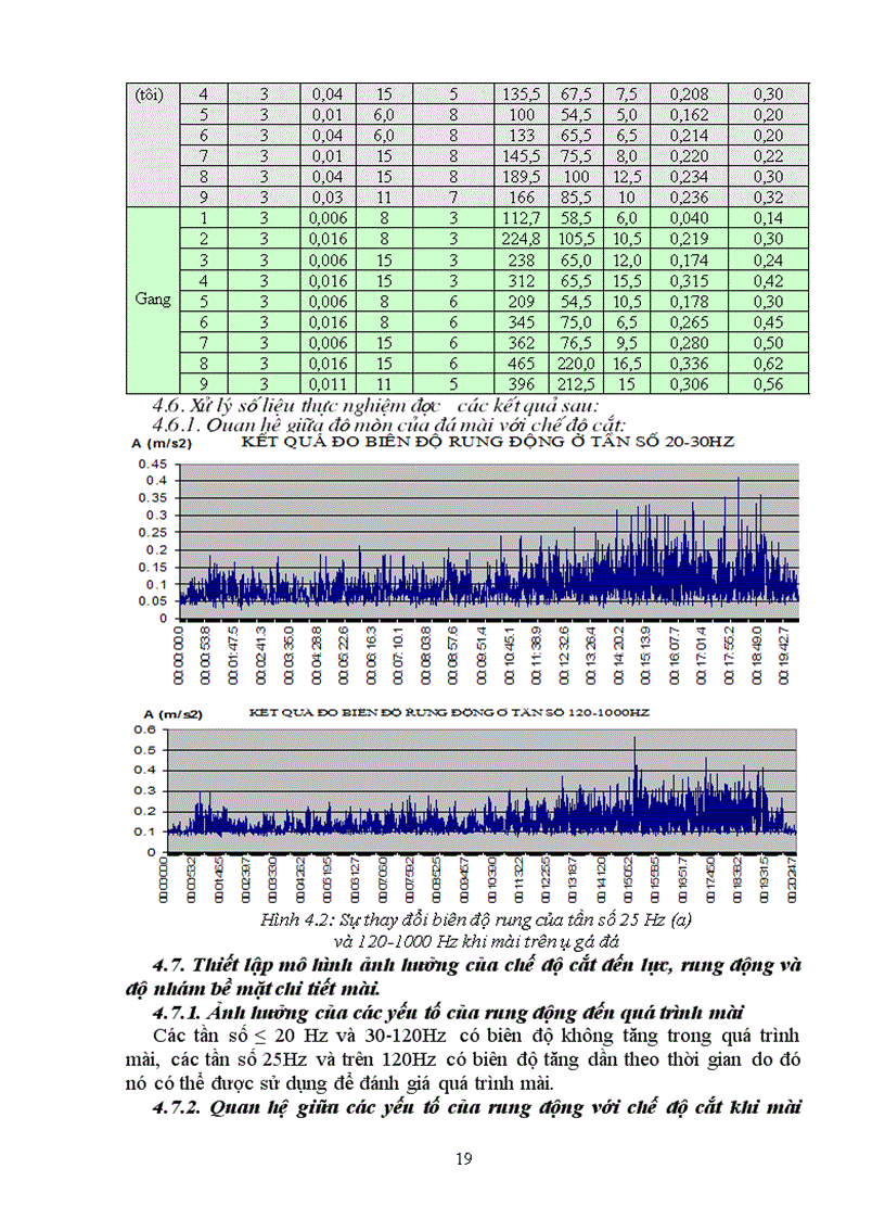 image for page Nghiên cứu ảnh hưởng của rung động đến chất lượng của chi tiết khi mài phẳng