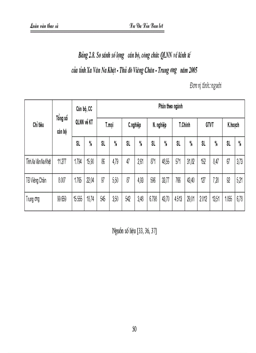 image for page Xây dựng đội ngũ cán bộ công chức quản lý nhà nước về kinh tế ở tỉnh xa văn na khệt của nước Cộng hoà dân chủ nhân dân Lào