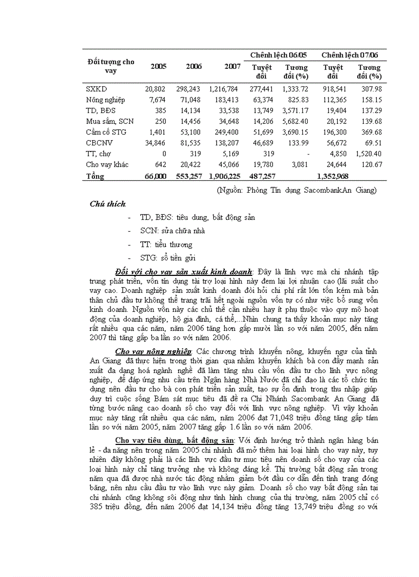 image for page Phân tích hiệu quả hoạt động kinh doanh của ngân hàng thương mại cổ phần Sài Gòn Thương Tín chi nhánh An Giang giai đoạn 2005 2007 1