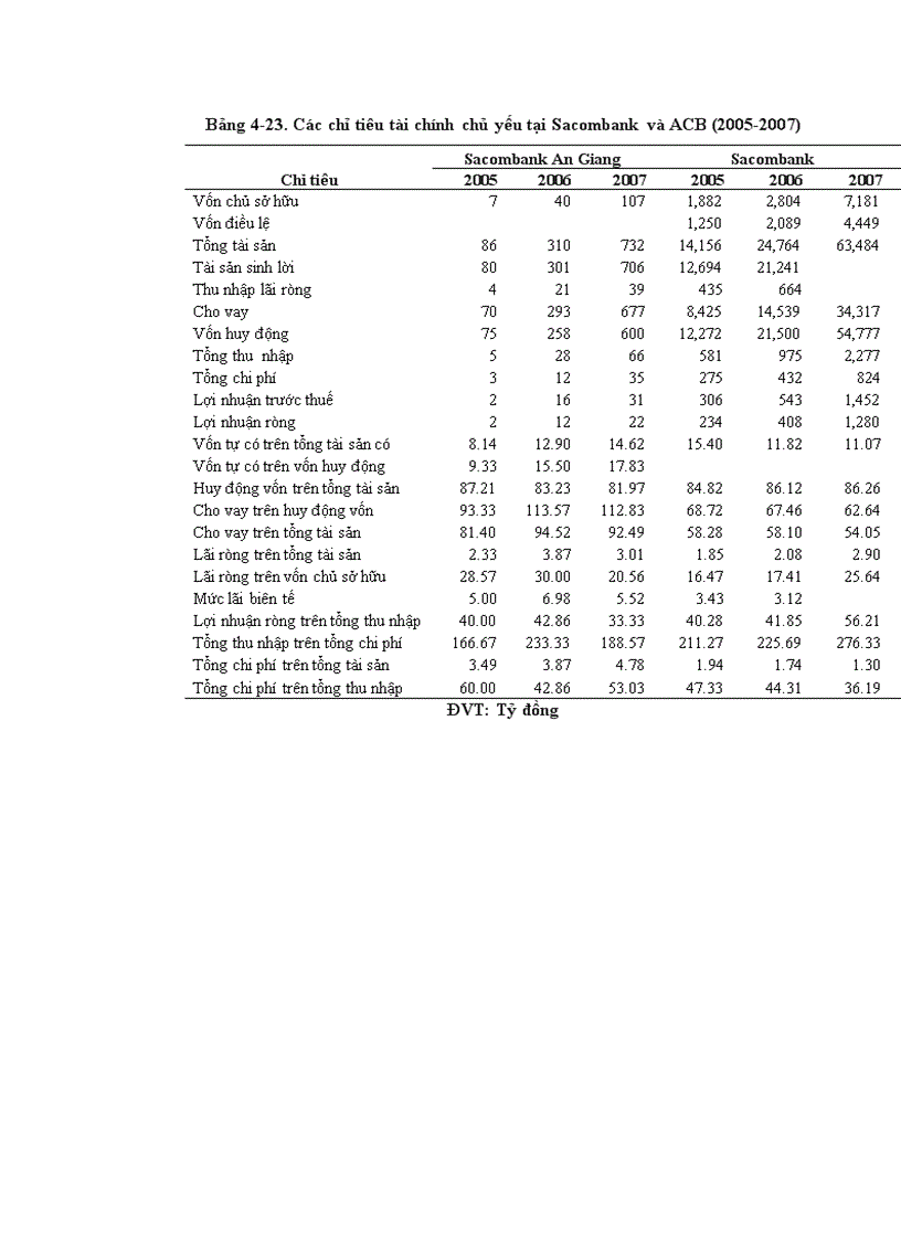 image for page Phân tích hiệu quả hoạt động kinh doanh của ngân hàng thương mại cổ phần Sài Gòn Thương Tín chi nhánh An Giang giai đoạn 2005 2007 1