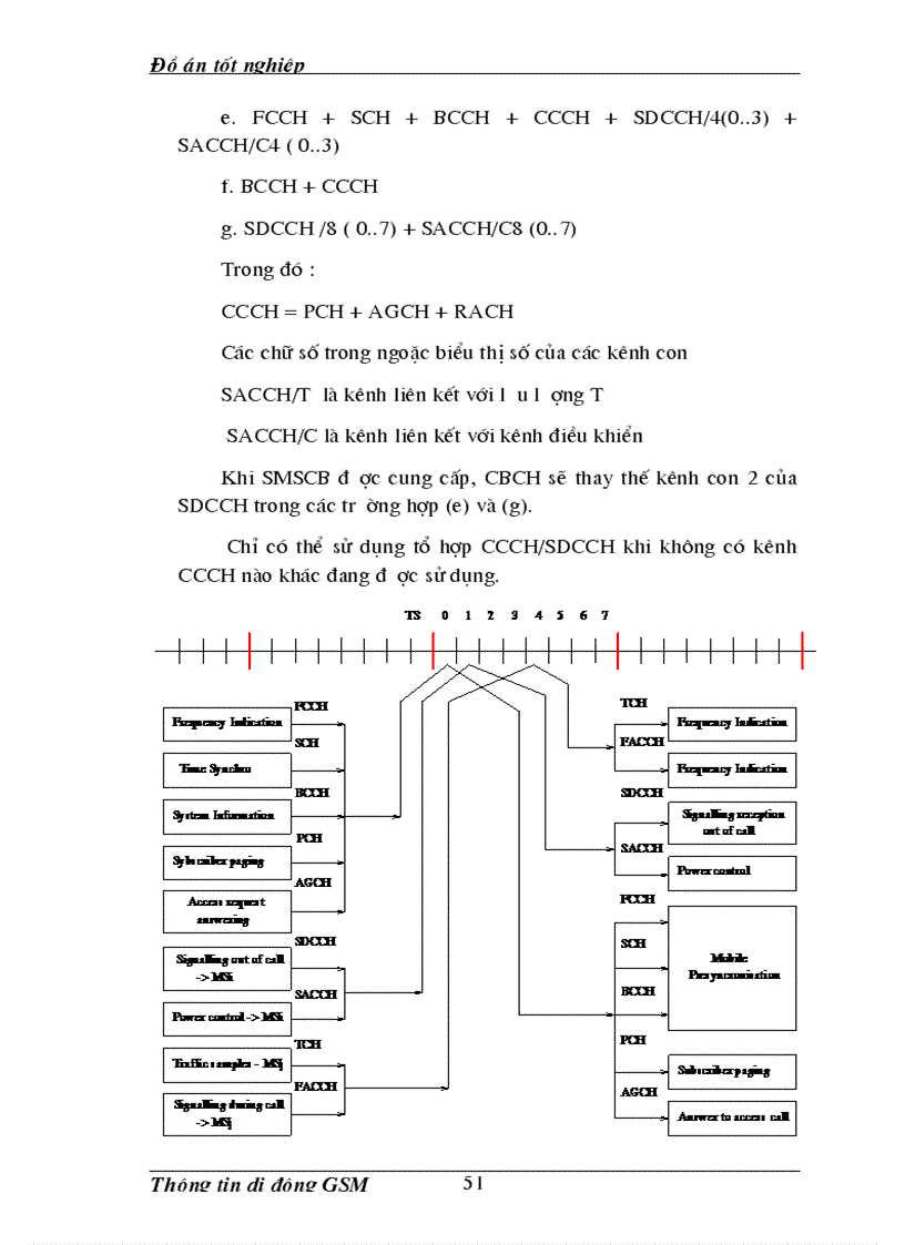image for page Giao diện vô tuyến trong hệ thống thông tin di động gsm