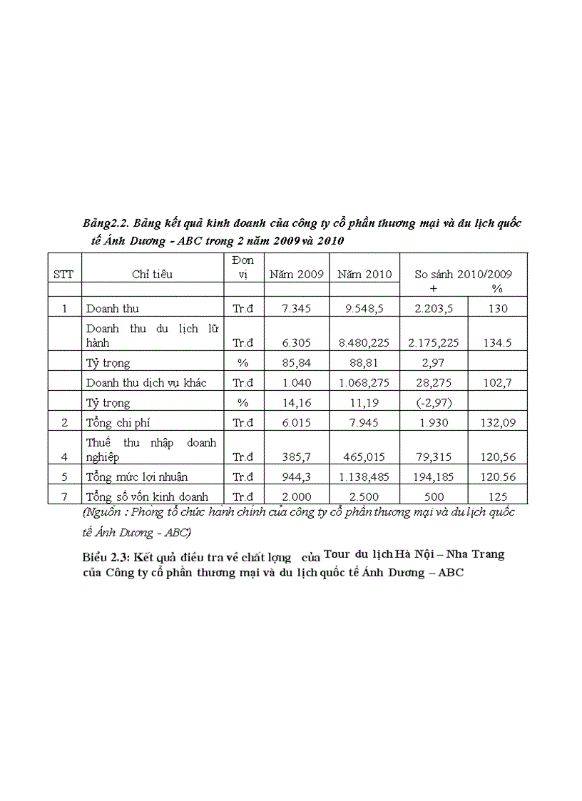 image for page Giải pháp nâng cao chất lượng tour du lịch hà nội nha trang tại công ty cổ phần thương mại và dịch vụ quốc tế ÁNH DƯƠNG ABC