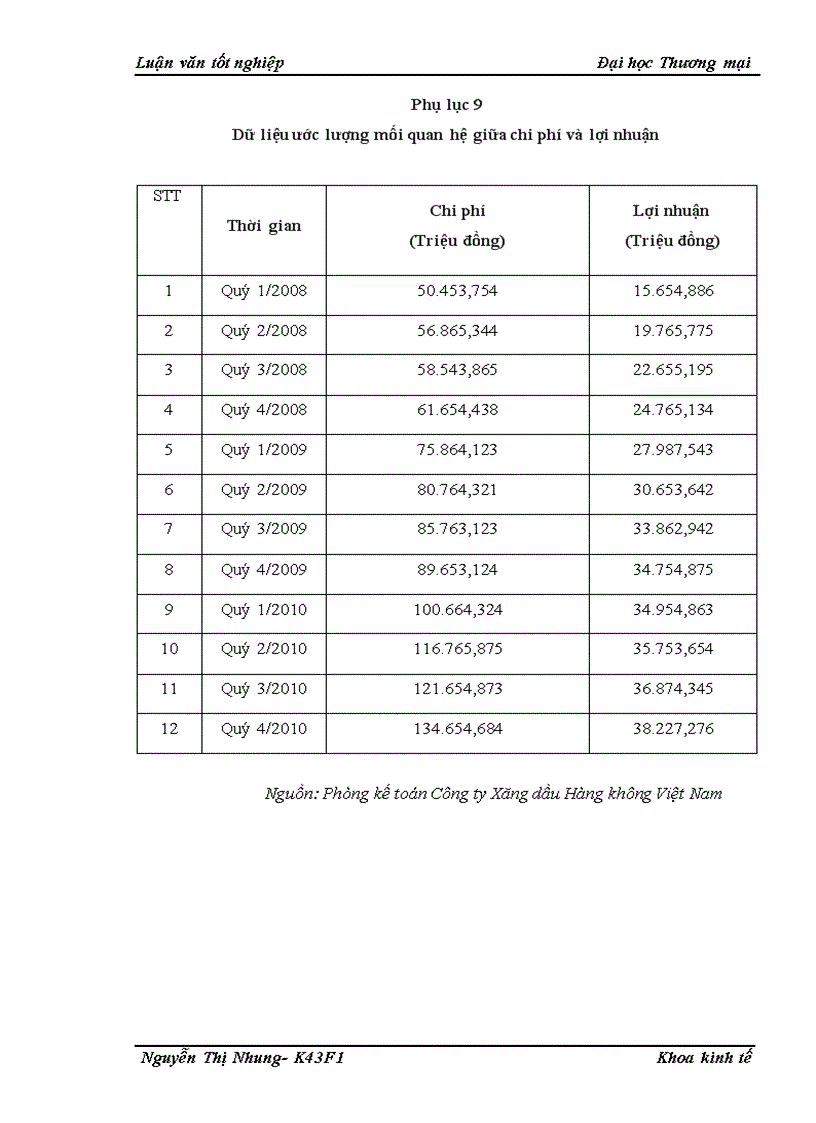 image for page Kiểm định mối quan hệ chi phí và lợi nhuận tại công ty TNHH Một thành viên Xăng dầu Hàng không Việt Nam