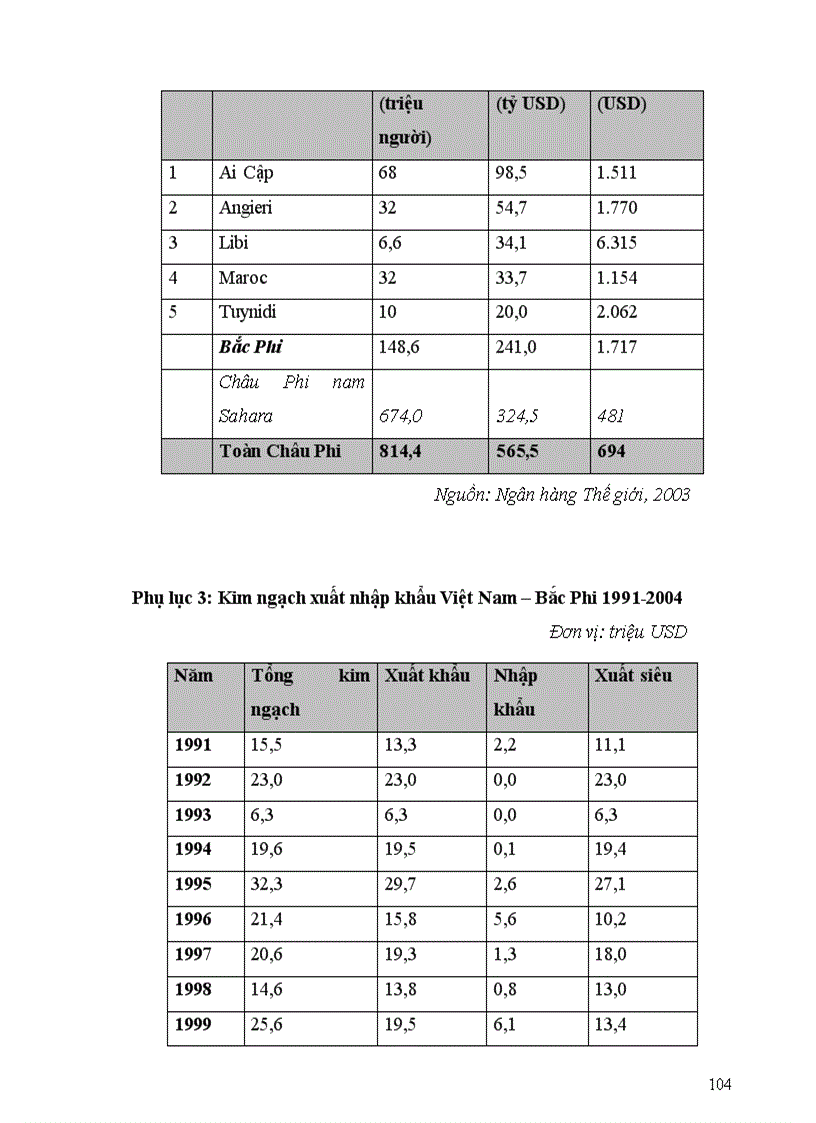 image for page Các giải pháp phát triển quan hệ thương mại giữa Việt Nam với các nước Bắc Phi đến năm 2010 1