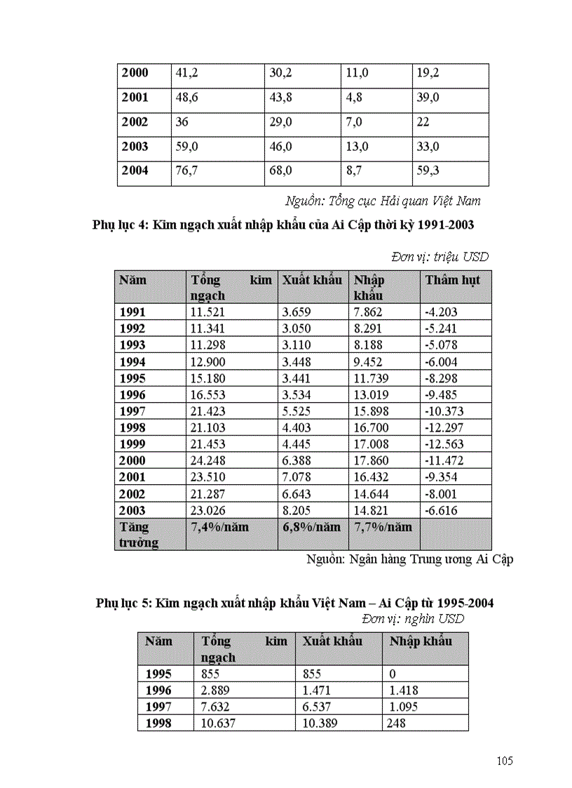 image for page Các giải pháp phát triển quan hệ thương mại giữa Việt Nam với các nước Bắc Phi đến năm 2010 1