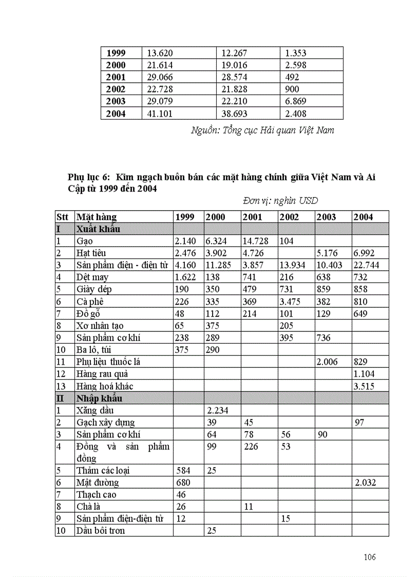 image for page Các giải pháp phát triển quan hệ thương mại giữa Việt Nam với các nước Bắc Phi đến năm 2010 1