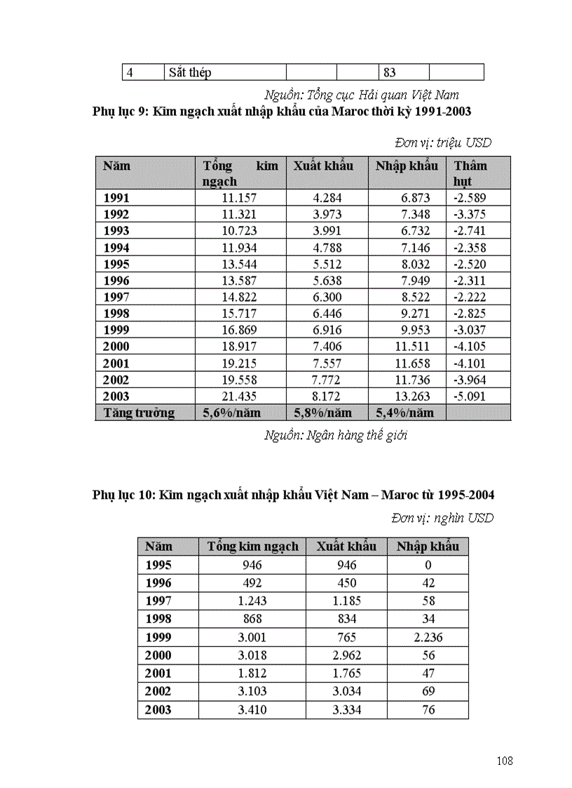 image for page Các giải pháp phát triển quan hệ thương mại giữa Việt Nam với các nước Bắc Phi đến năm 2010 1
