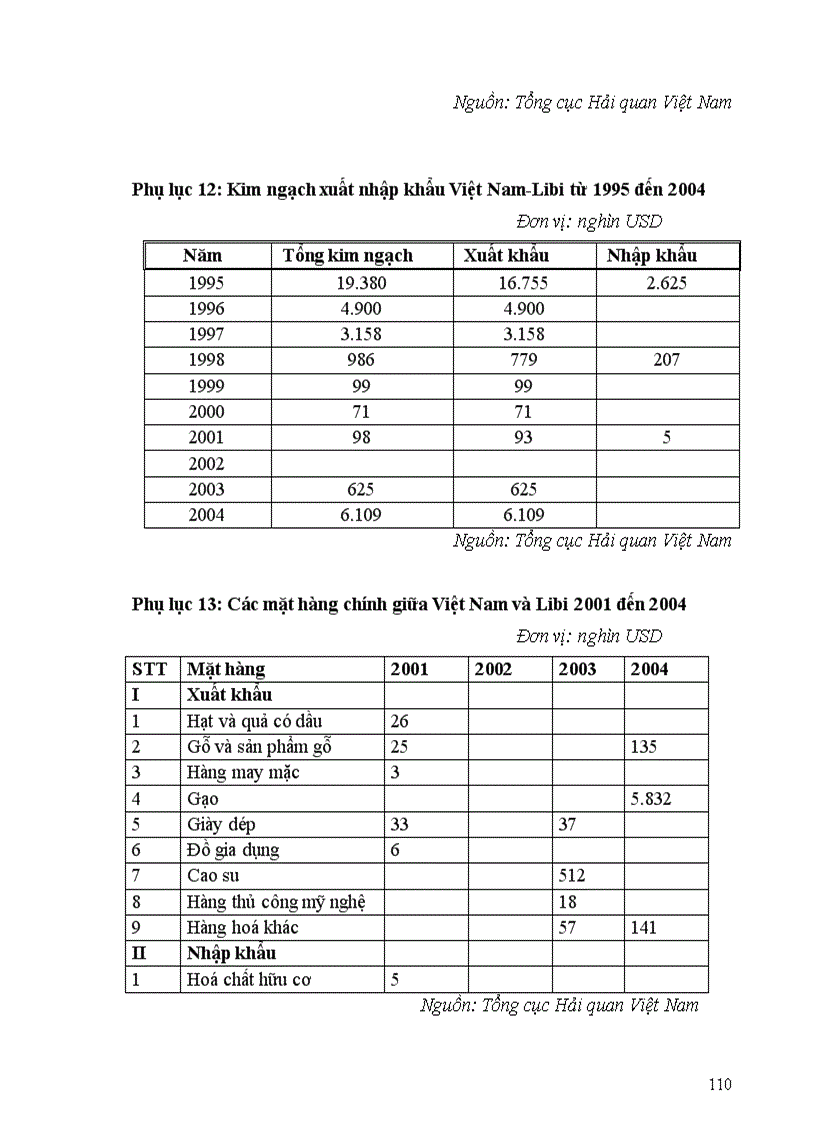 image for page Các giải pháp phát triển quan hệ thương mại giữa Việt Nam với các nước Bắc Phi đến năm 2010 1