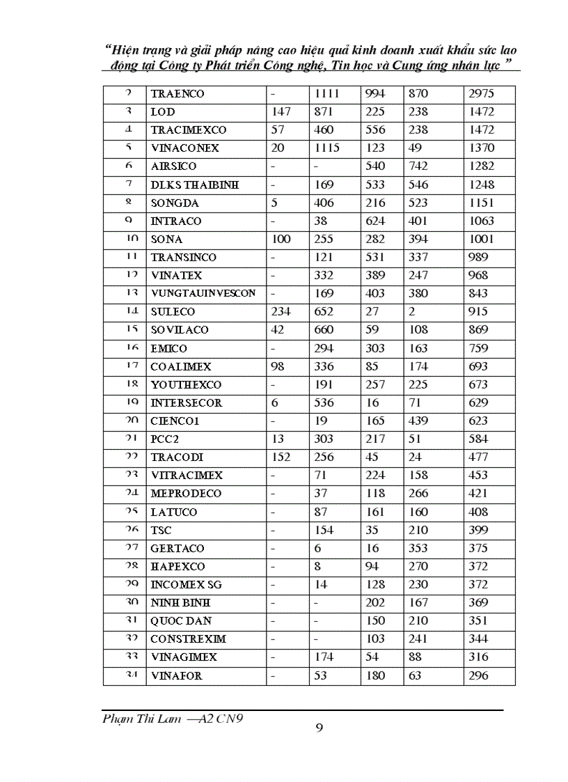 image for page Hiện trạng và giải pháp nâng cao hiệu quả kinh doanh xuất khẩu sức lao động tại Công ty Phát triển Công nghệ Tin học và Cung ứng nhân lực