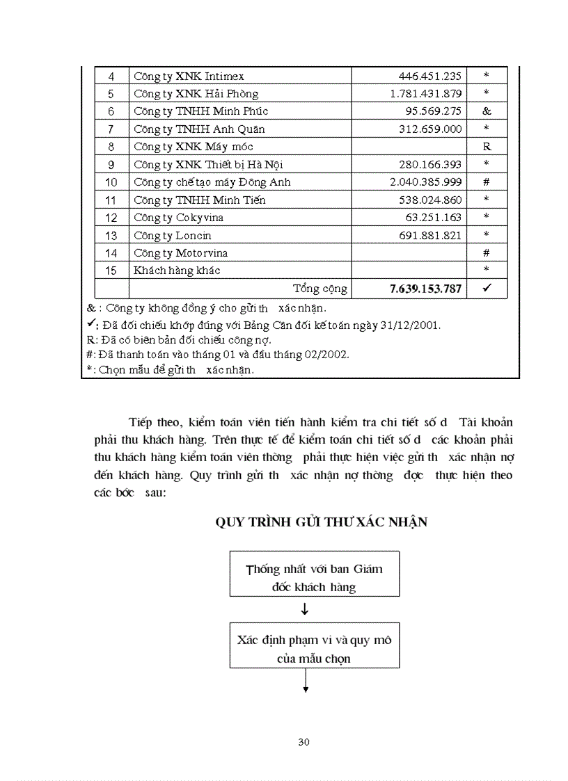 image for page Kiểm toán chu trình bán hàng và thu tiền trong quy trình kiểm toán Báo cáo tài chính do Công ty Kiểm toán và dịch vụ Tin học thực hiện 1