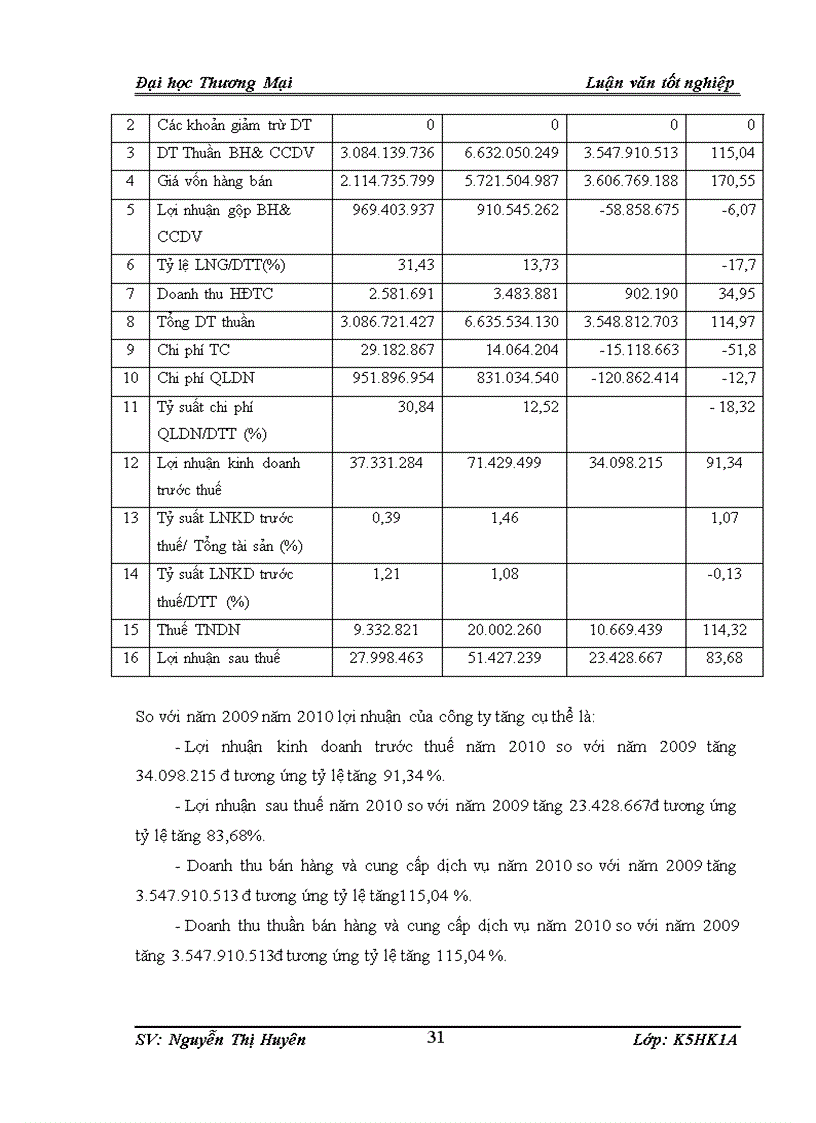image for page Phân tích lợi nhuận tại công ty TNHH Đầu tư Xây dựng quốc tế Thăng Long
