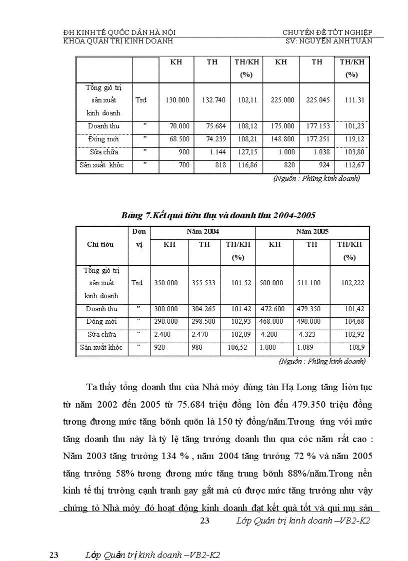 image for page Phân tích tính hiệu quả việc sử dụng vốn của Nhà máy đóng tầu Hạ Long