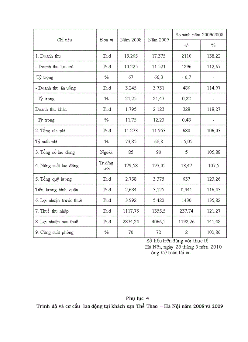 image for page Tăng cường đào tạo và bồi dưỡng nhân lực tại khách sạn Thể Thao Hà Nội 1