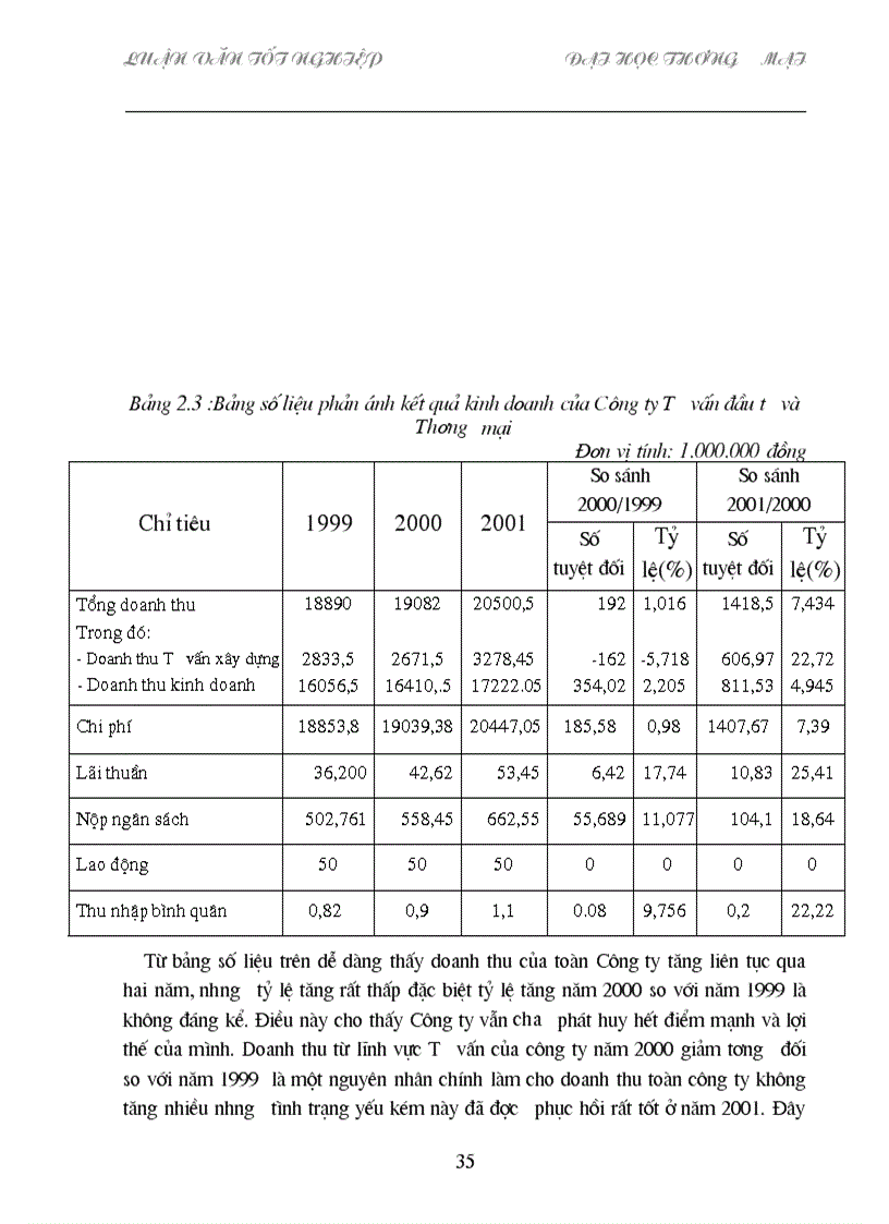 image for page Một số biện pháp nhằm nâng cao hiệu quả sử dụng vốn của Công ty Tư vấn đầu tư và Thương mại