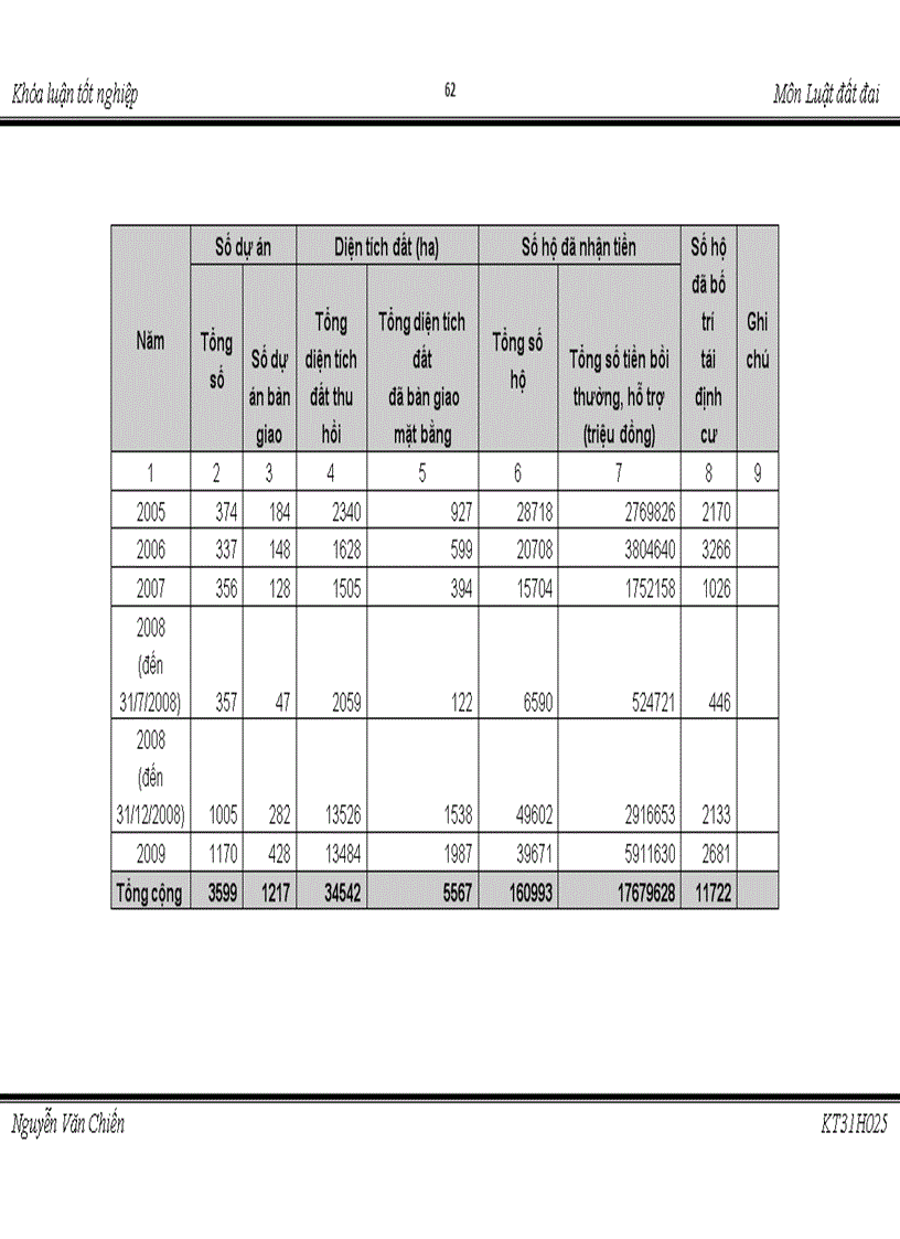 image for page Thực trạng áp dụng pháp luật về bồi thường hỗ trợ tái định cư khi Nhà nước thu hồi đất trên địa bàn thành phố Hà Nội
