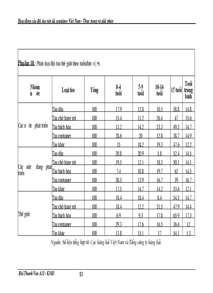 image for page Giải pháp nhằm tăng năng lực cạnh tranh của đội tàu container Việt Nam