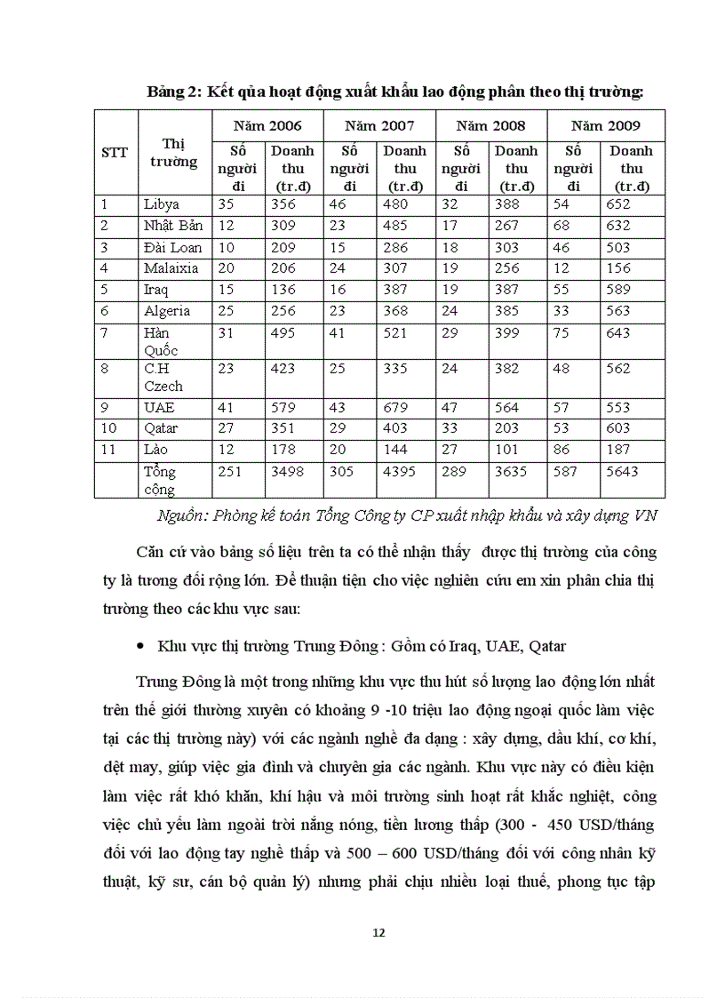 image for page Tác động của tự do hóa thương mại tới dịch vụ xuất khẩu lao động của Tổng công ty xuất nhập khẩu và xây dựng Việt Nam 1