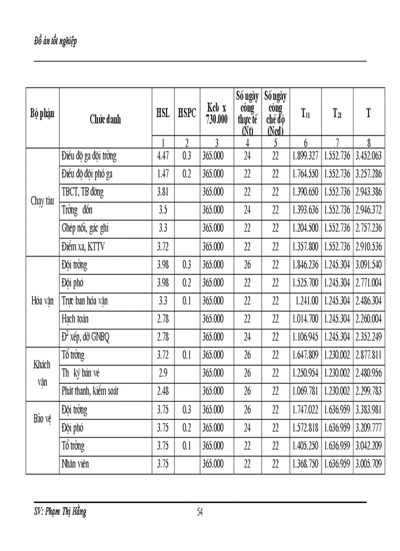 image for page Lập kế hoạch lao động tiền lương và phân phối quỹ lương cho các bộ phận và người lao động ga Giáp Bát 1