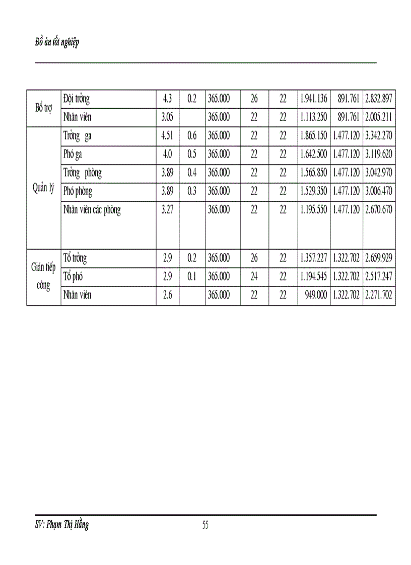image for page Lập kế hoạch lao động tiền lương và phân phối quỹ lương cho các bộ phận và người lao động ga Giáp Bát 1