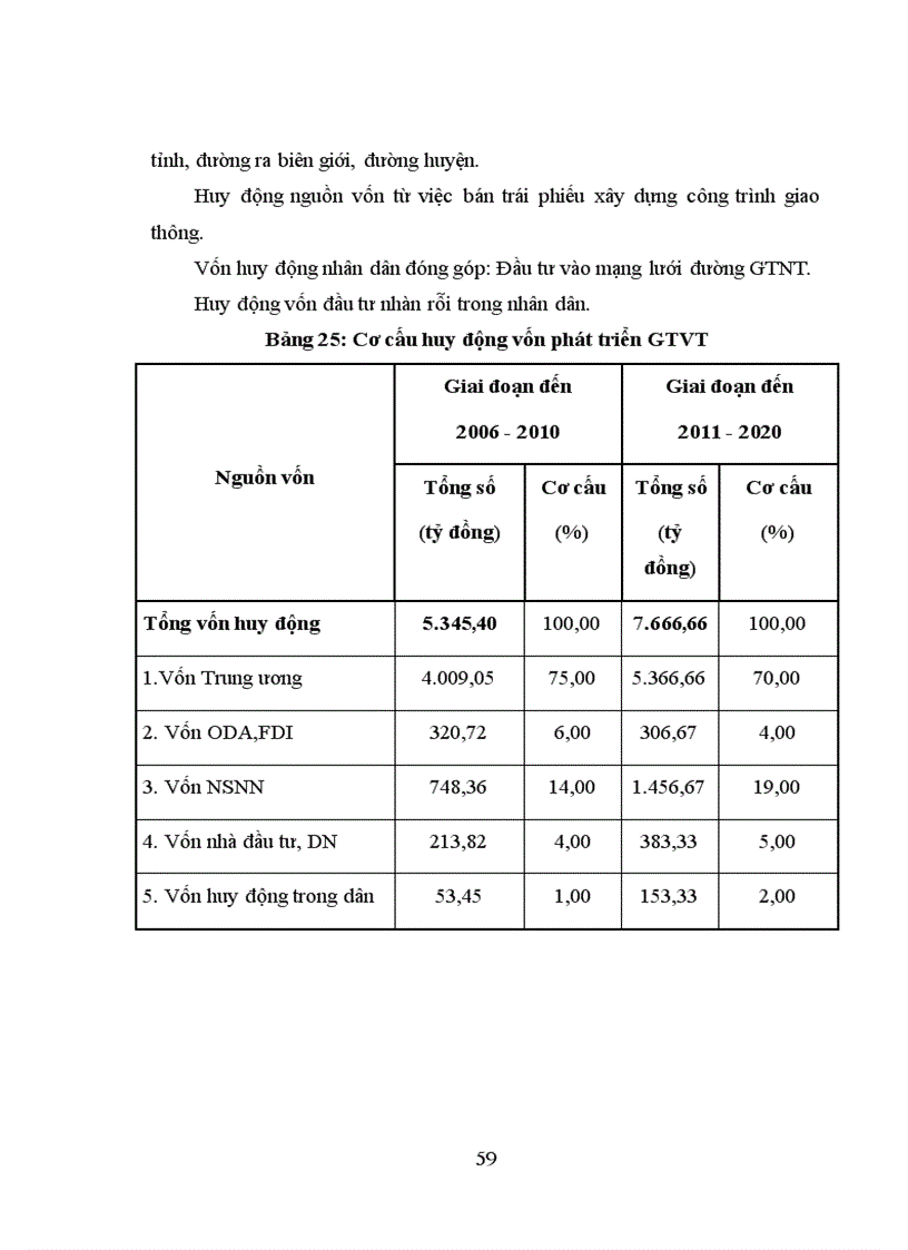 image for page Thực trạng quy hoạch phát triển GTVT tỉnh Lạng Sơn giai đoạn 2006 2010 và định hướng quy hoạch phát triển GTVT tỉnh Lạng Sơn đến năm 2020