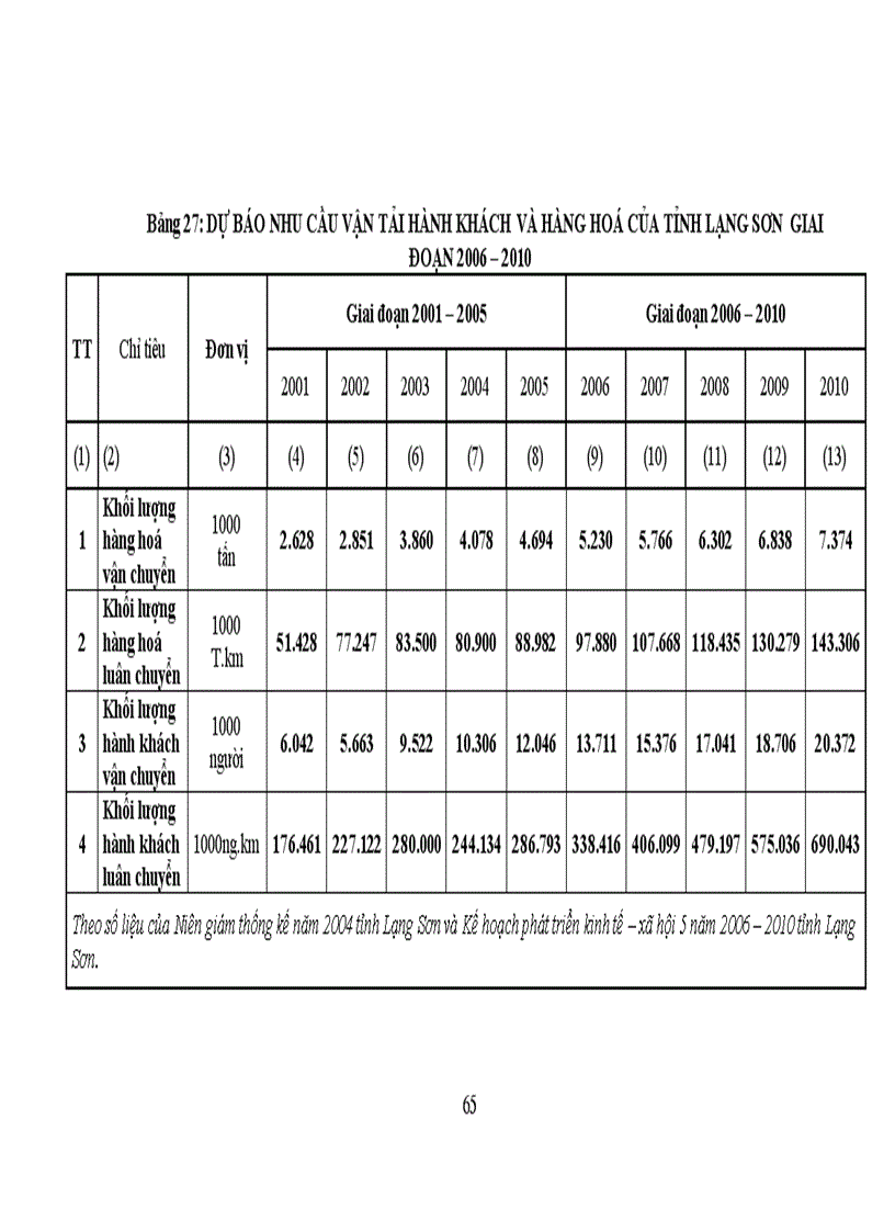 image for page Thực trạng quy hoạch phát triển GTVT tỉnh Lạng Sơn giai đoạn 2006 2010 và định hướng quy hoạch phát triển GTVT tỉnh Lạng Sơn đến năm 2020