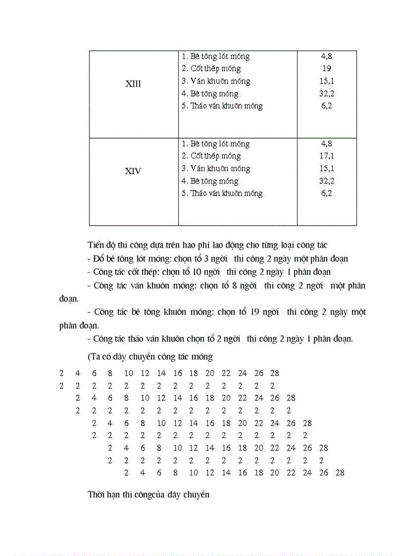image for page Tổ chức thi công công tác bê tông cốt thép móng