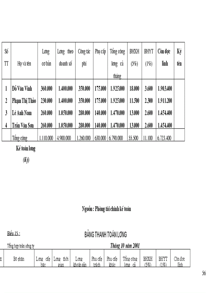 image for page Thực Trạng Hạch Toán Tiền Lương Và các khoản trích theo lương Tại Công Ty Cổ Phần Chương Dương
