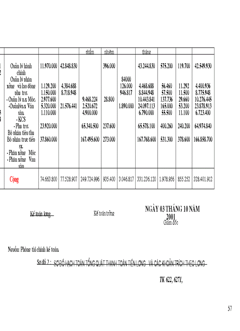image for page Thực Trạng Hạch Toán Tiền Lương Và các khoản trích theo lương Tại Công Ty Cổ Phần Chương Dương