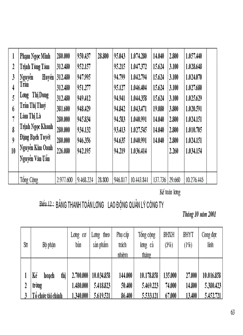 image for page Thực Trạng Hạch Toán Tiền Lương Và các khoản trích theo lương Tại Công Ty Cổ Phần Chương Dương