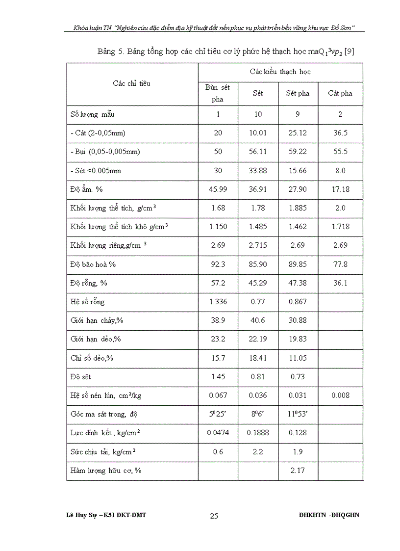 image for page Nghiên cứu đặc điểm địa kỹ thuật đất nền phục vụ phát triển bền vững khu vực Đồ Sơn
