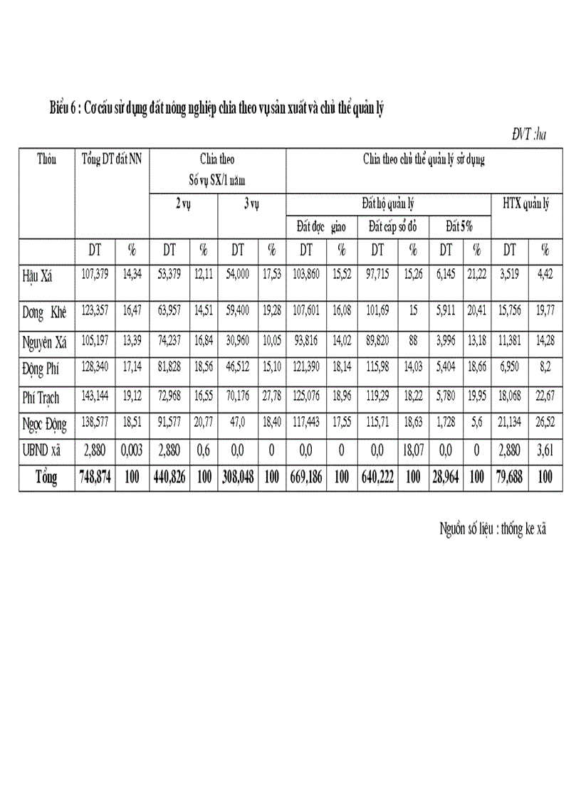 image for page Định hướng và giải pháp chuyển dịch cơ cấu cây trồng trên đất trồng lúa sang sản xuất nông thuỷ sản khác ở xã Phương Tú ứng Hoà Hà Tây 1