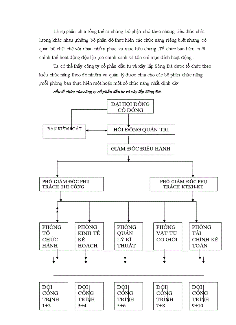 image for page Báo cáo thực tập tại Công ty cổ phần đầu tư và xây lắp Sông Đà